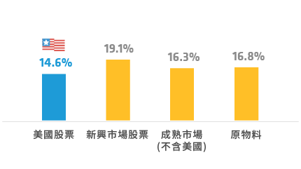 股 年化波動度