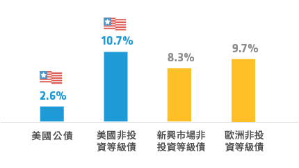 債 年化報酬率