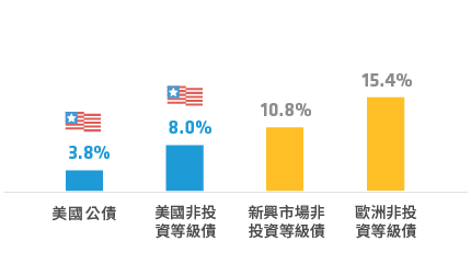 債 年化波動度