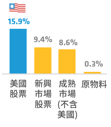 股 年化報酬率