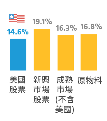 股 年化波動度