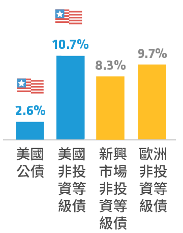 債 年化報酬率