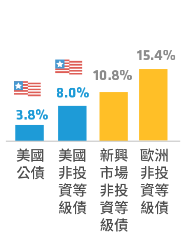 債 年化波動度