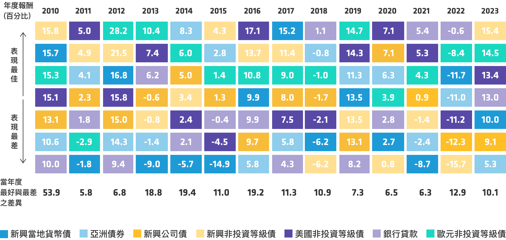 美國高收益債：彭博巴克萊美元高收益公司債指數，當地貨幣新興債：JP 摩根全球新興市場政府債券指數；亞洲債券： JP 摩根亞洲債券； 新興高收益債： JP 摩根全球新興市場債券高收益指數；新興公司債： JP 摩根新興市場企業債券多元分散指數；銀行貸款：瑞士信貸槓桿貸款指數；歐元高收益債：彭博巴克萊泛歐元區高收益公司債指數美元避險