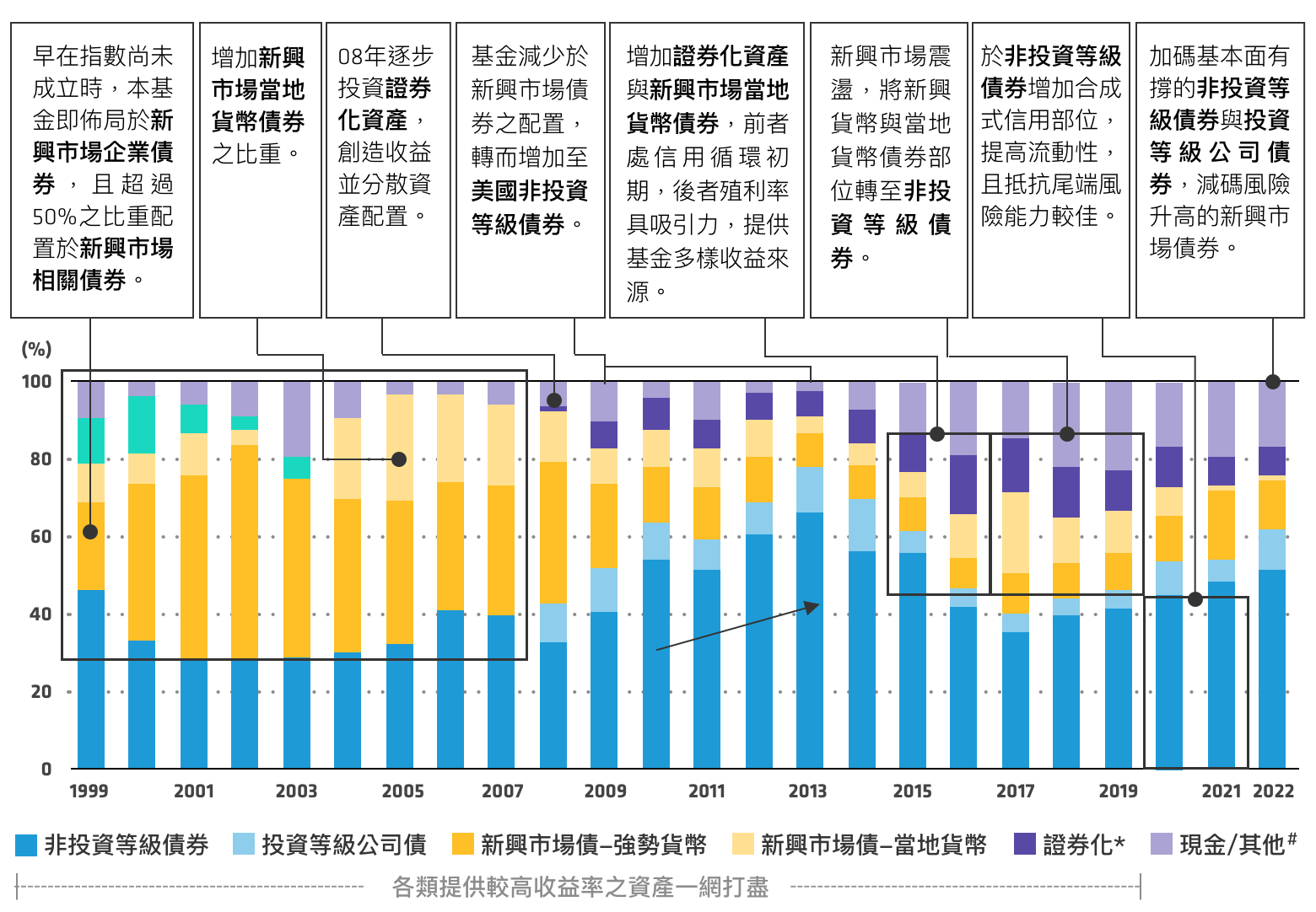 聯博-全球高收益債券基金動態調整實例：於高收益債券增加合成式信用部位，提高流動性，且抵抗尾端風險能力較佳