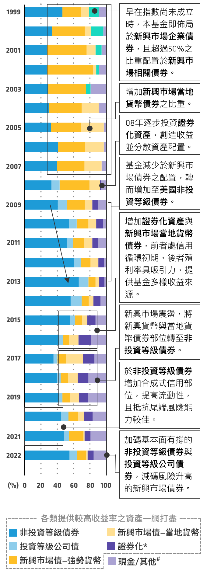 聯博-全球高收益債券基金動態調整實例：於高收益債券增加合成式信用部位，提高流動性，且抵抗尾端風險能力較佳