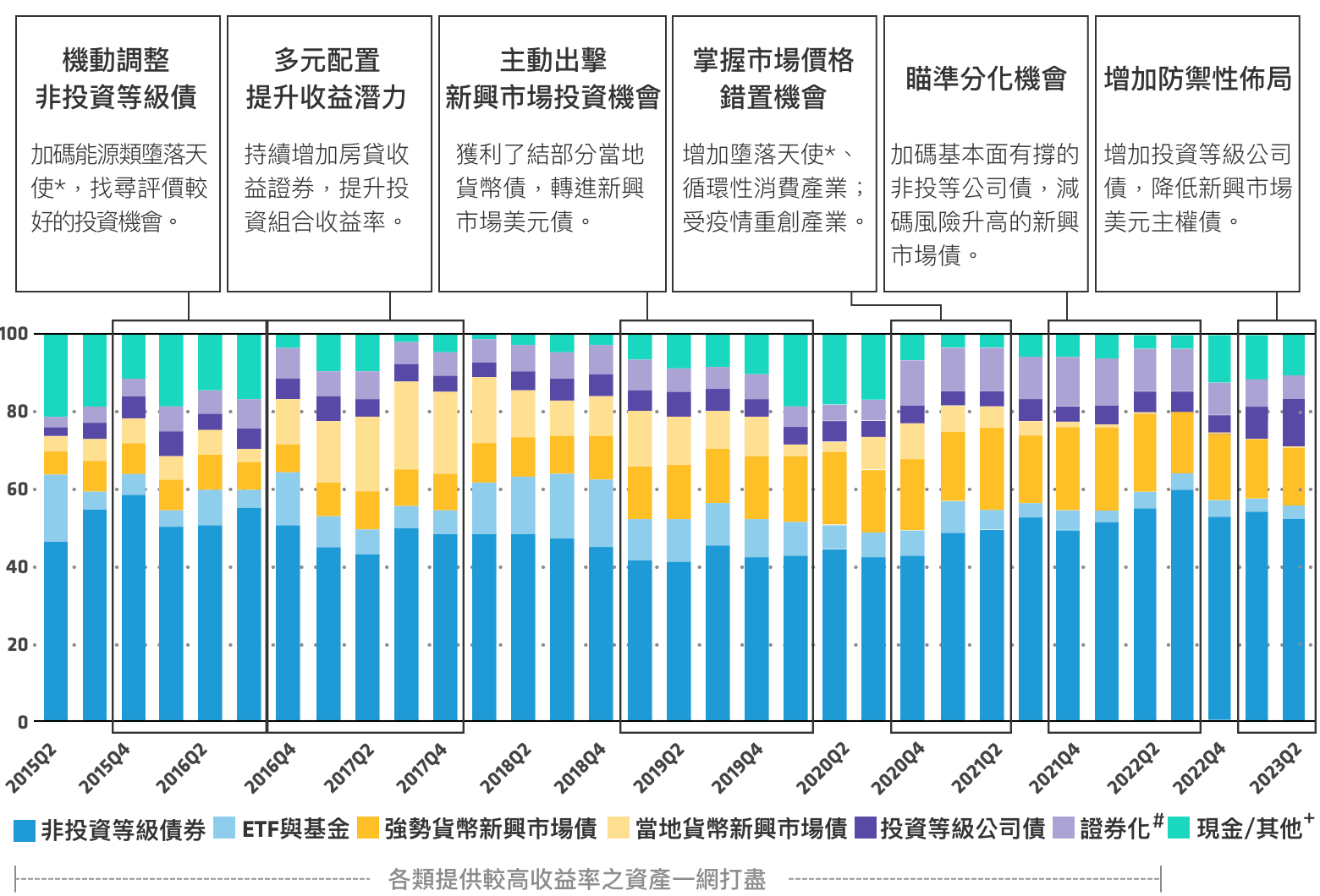 聯博全球高收益債券基金動態調整實例：機動調整高收益債，多元配置提升收益潛力