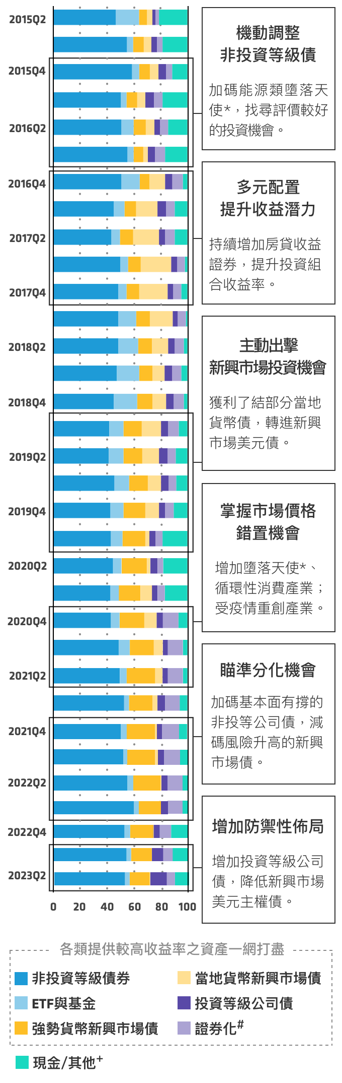 聯博全球高收益債券基金動態調整實例：機動調整高收益債，多元配置提升收益潛力