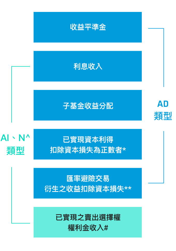 方塊圖m