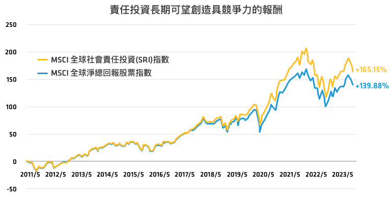 責任投資長期可望創造具競爭力的報酬