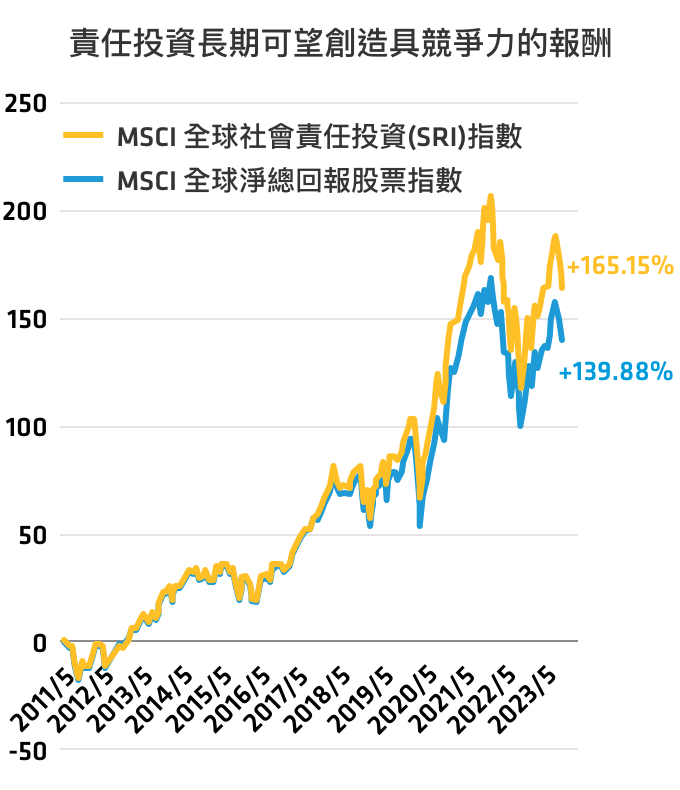 責任投資長期可望創造具競爭力的報酬