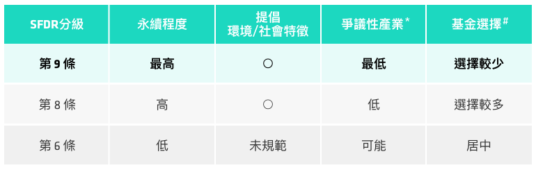 SFDR分級表格