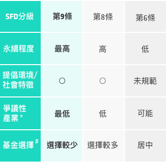 SFDR分級表格