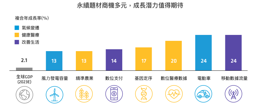 永續題材商機多元，成長潛力值得期待