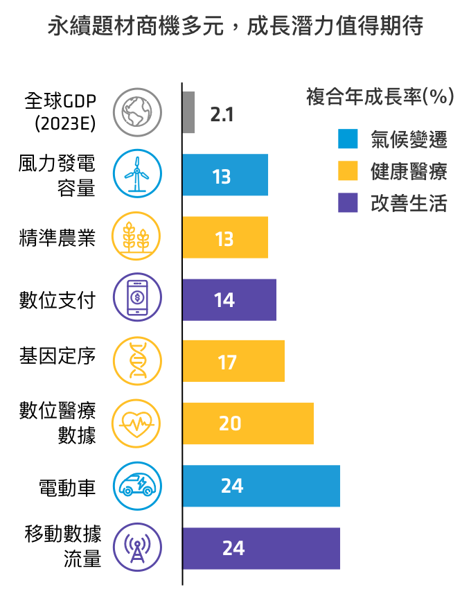 永續題材商機多元，成長潛力值得期待m